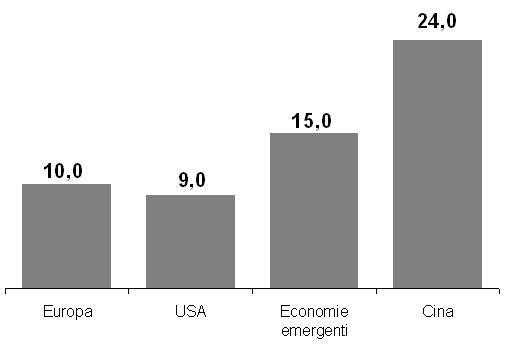 Le costruzioni: un fattore rilevante della struttura economica Le costruzioni pesano ancora per circa il 10% del Pil dei paesi industriali Il peso degli investimenti in costruzioni sul Pil (in %)