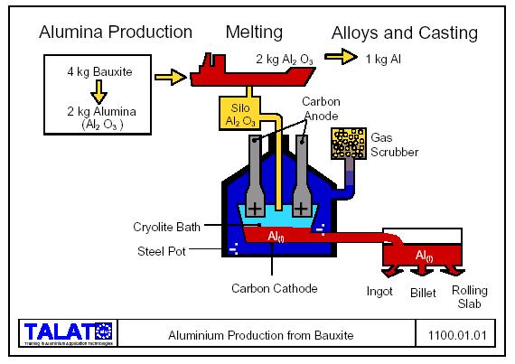 Alluminio e sue leghe L alluminio viene estratto attraverso una serie di passaggi successivi da un minerale chiamato bauxite.
