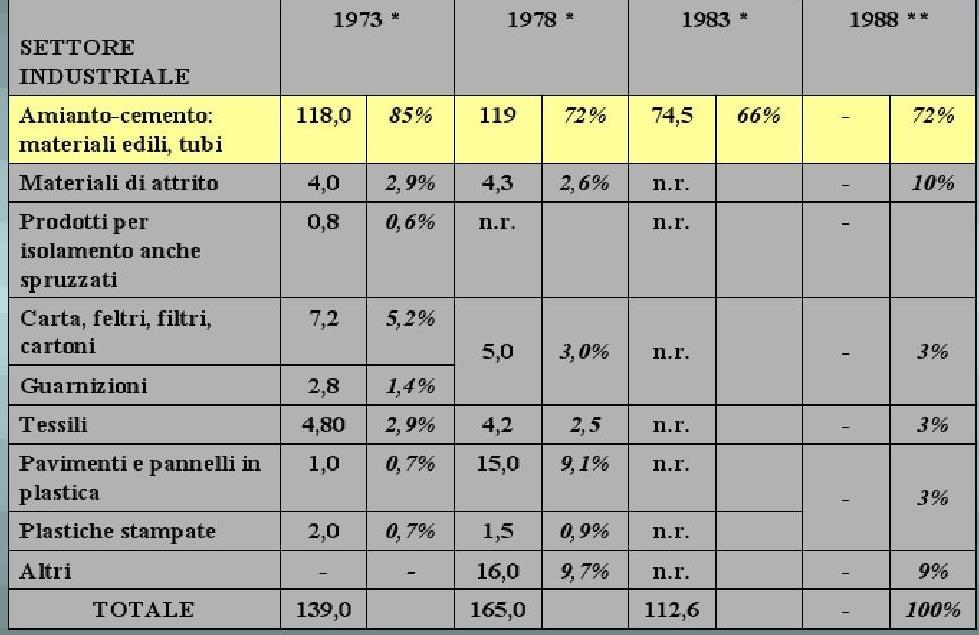 Consumi di amianto in Italia per diversi settori industriali