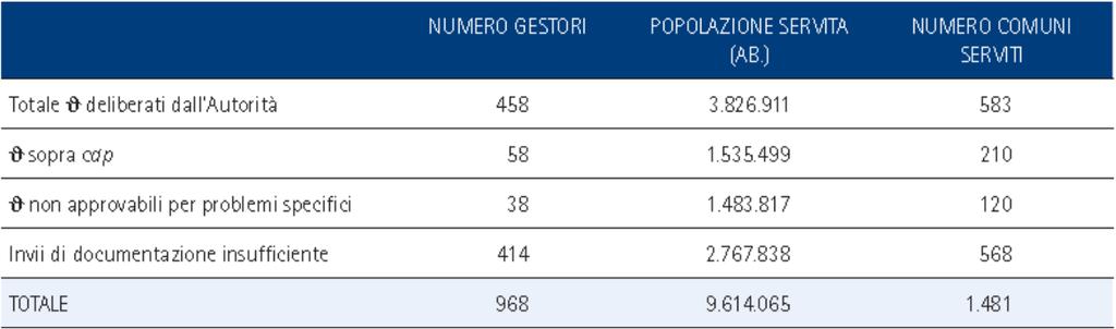 Le proposte tariffarie 2012-2013 / 2014-2015 I theta sopra cap Tra le gestioni che non hanno ancora avuto l approvazione delle proposte tariffarie la maggior parte (in particolare per gli anni