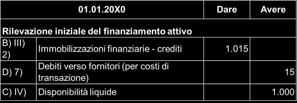 Esempio 1 Finanziamento attivo Rilevazione in contabilità anno 20X0: 31.12.