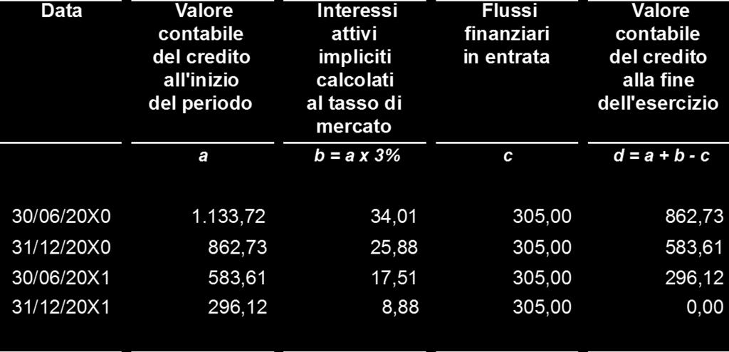 Esempio 4 Crediti commerciali con scadenza