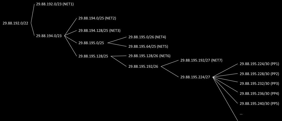 In sintesi, la tabella qui sotto riporta nome della sottorete IP, indirizzo assegnato ed indirizzo di broadcast diretto. Nome Network Broadcast NET 29.88.92.0/23 29.88.93.255 NET2 29.88.94.0/25 29.88.94.27 NET3 29.