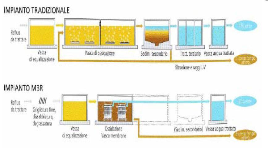 sono ottenuti dall'abbinamento di un sistema di trattamento biologico a