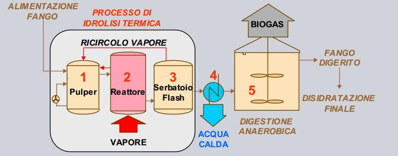 Obiettivo Accelerazione del processo di idrolisi nella digestione Trattamento termo- chimico Trattamento