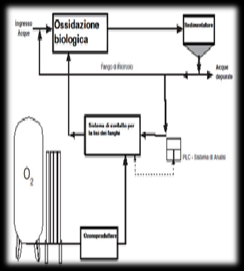 L ossidazione chimica Impiega ossidanti come l ozono, il cloro e il Fenton, una soluzione di perossido di idrogeno e ferro per rompere le molecole organiche in frammenti più piccoli Vantaggi nell