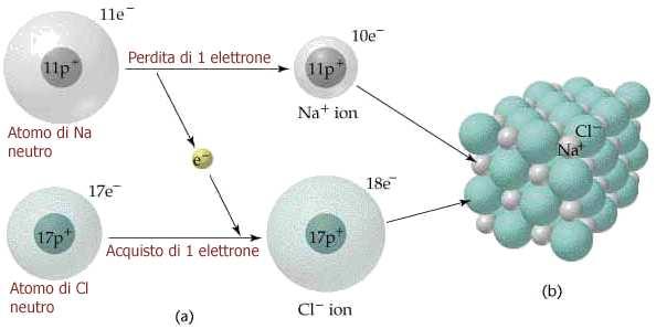 LEGAME IONICO E SOLIDI IONICI Situazione reale più complessa: Ogni ione Cl è circondato da 6 ioni Na +