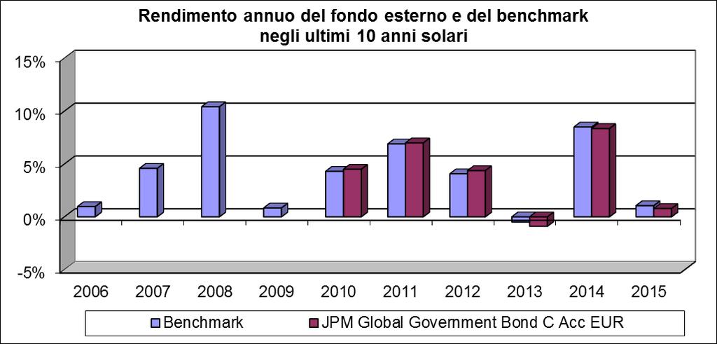 Denominazione fondo esterno ISIN Linea di investimento Grado di rischio Benchmark JPM Global Government Bond C (acc) EUR LU0406674407 Obbligazionario Governativo Medio J.P. Morgan Government Bond Index Global (T.