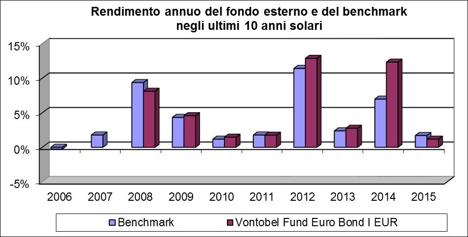 Denominazione fondo esterno ISIN Linea di investimento Grado di rischio Benchmark Vontobel Fund Euro Bond I EUR LU0278087357 Obbligazionario Governativo Medio-Alto J.P.