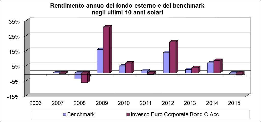 Denominazione fondo esterno ISIN Linea di investimento Grado di rischio Benchmark Invesco Euro Corporate Bond Fund C Acc LU0243958047 Obbligazionario Corporate Medio Mstar GIF OS EUR Corporate Bond