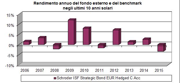 Denominazione fondo esterno ISIN Linea di investimento Grado di rischio Misura di Volatilità Schroder ISF Strategic Bond EUR Hedged C Acc LU0201323960 Obbligazionario Flessibile - Prudente Medio Ex