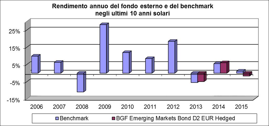 Denominazione fondo esterno ISIN Linea di investimento Grado di rischio Benchmark BGF Emerging Markets Bond D2 EUR Hedged LU0827877399 Obbligazionario Paesi Emergenti Medio-Alto JP Morgan Emerging