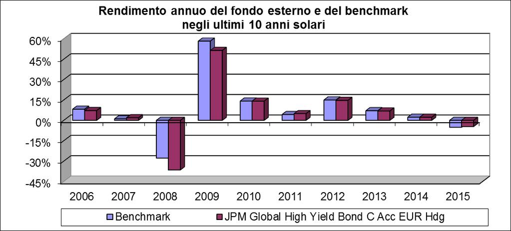 Denominazione fondo esterno ISIN Linea di investimento Grado di rischio Benchmark JPM Global High Yield Bond C (acc) EUR (hedged) LU0108416313 Obbligazionario High Yield Medio-Alto BofA Merrill Lynch