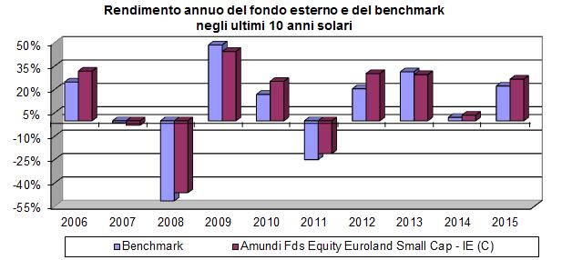 Denominazione fondo esterno ISIN Linea di investimento Grado di rischio Benchmark Amundi Fds Equity Euroland Small Cap - IE (C) LU0568606817 Azionario Europa Alto MSCI EMU Small Cap index Attenzione: