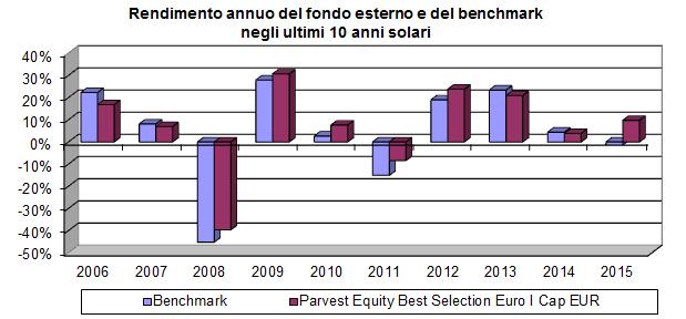 Denominazione fondo esterno ISIN Linea di investimento Grado di rischio Benchmark Parvest Equity Best Selection Euro I Cap EUR LU0823401814 Azionario Europa Alto MSCI EMU (NR) Index Attenzione: i