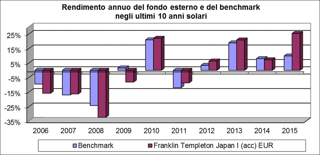 Denominazione fondo esterno ISIN Linea di investimento Grado di rischio Benchmark Franklin Templeton Japan I (acc) EUR LU0231791483 Azionario Pacifico Alto Tokyo Stock Price Index (TOPIX) Attenzione: