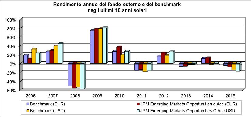Denominazione fondo esterno ISIN Linea di investimento Grado di rischio Benchmark JPM Emerging Markets Opportunities C (acc) USD LU0431993079 Azionario Paesi Emergenti Alto MSCI Emerging Markets