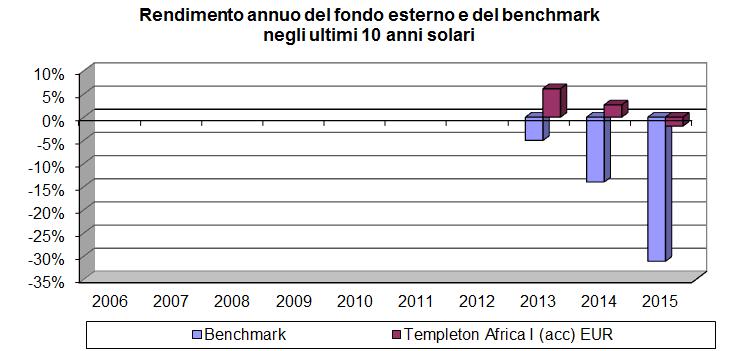 Denominazione fondo esterno ISIN Linea di investimento Grado di rischio Benchmark Templeton Africa I (acc) EUR LU0744129049 Azionario Paesi Emergenti Alto Dow Jones Africa Titans 50 Index Attenzione: