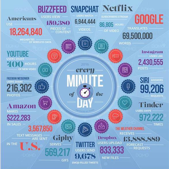 Comunicazione Digitale User Generated content 85% degli utenti considera gli UGC più influenti dei contenuti prodotti da un brand, in