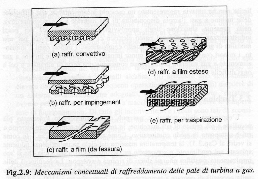 Raffreddamento pale Corso di Impiego industriale dell