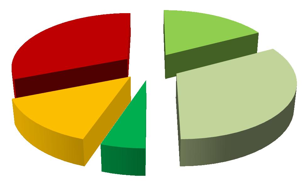 le Amministrazioni si limitano o ad un mero richiamo formale (14%) senza descrivere effettivamente le modalità di collegamento, o addirittura non prevedono alcun riferimento (31%); nel 33% dei casi,