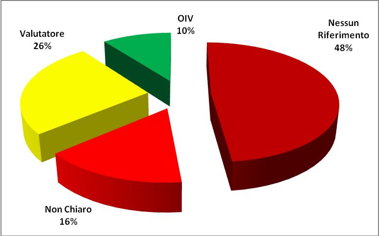 o nel 26% dei Sistemi analizzati, a provvedere alla distribuzione in fasce è lo stesso valutatore: la graduatoria è compilata dal soggetto valutatore, il quale suddivide in fasce il proprio personale