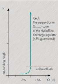 Figura 7 - Dispositivo di regolazione delle portate tipo Hydroslide : particolare costruttivo e principio di funzionamento.