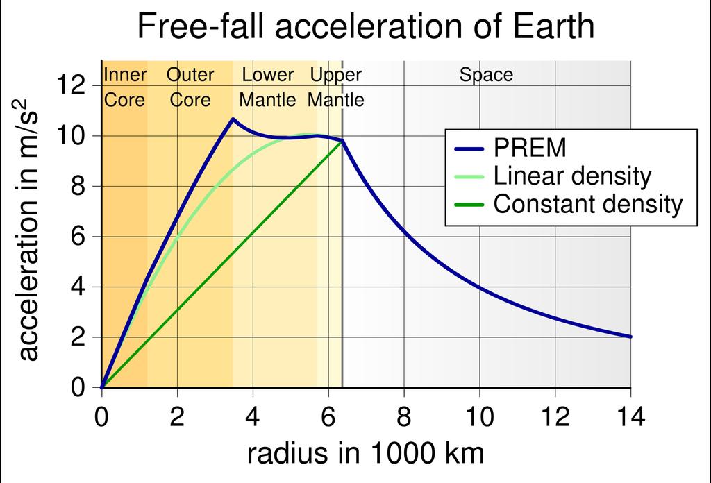 Accelerazione di gravità terrestre in funzione della distanza dal c.m.