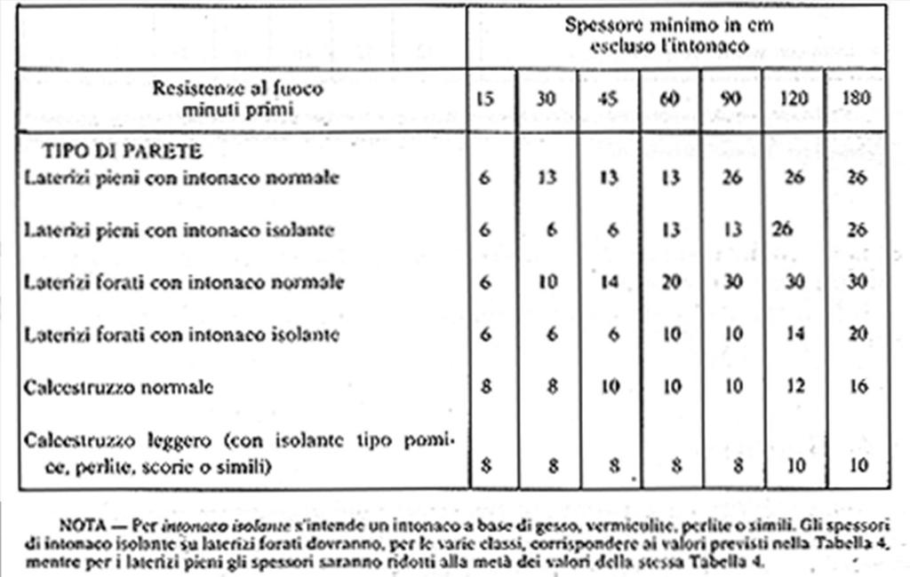 PROTEZIONE PASSIVA