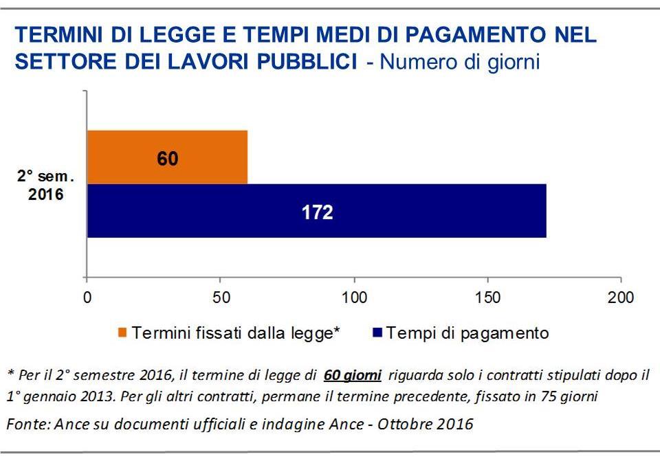 SINTESI Nel corso degli ultimi quattro anni, numerose misure sono state approvate dal Governo per contrastare il fenomeno dei ritardati pagamenti della Pubblica Amministrazione.