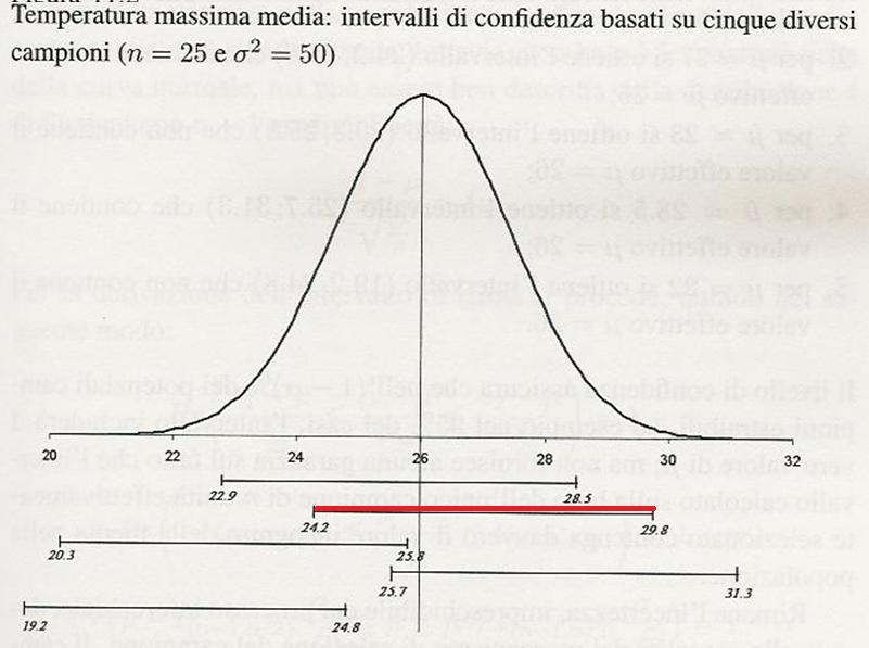 Esempio Immagiiamo che la media vera sia 6 possiamo vedere