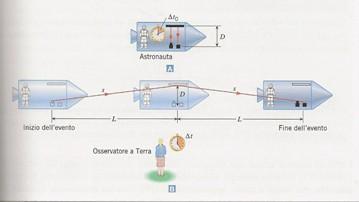 RELATIVITA RISTRETTA Cosa comporta la costanza