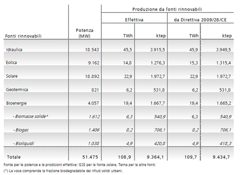 Settore Elettrico - Numero, potenza e produzione