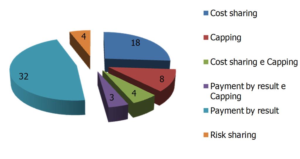 Managed Entry Agreements (MEAs) Accordi finanziari con le Aziende farmaceutiche in genere health outcome