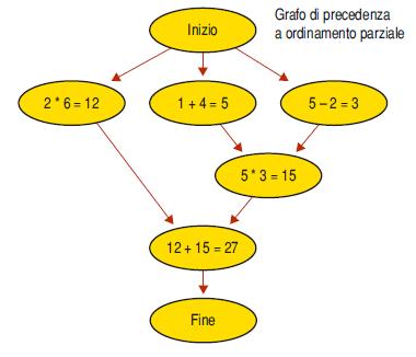 Grafo di Precedenza: Esempio 2 (1/2) Consideriamo il seguente algoritmo in pseudocodice che esegue un espressione matematica: inizio 1.