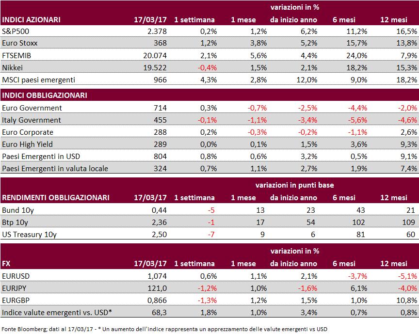 4 LA SETTIMANA IN BREVE Mercati azionari: Tutti i maggiori indici in territorio positivo, ad eccezione del Nikkei. MSCI paesi emergenti: migliore performance settimanale da luglio 2016.