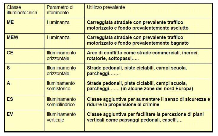 Parametri da rispettare per