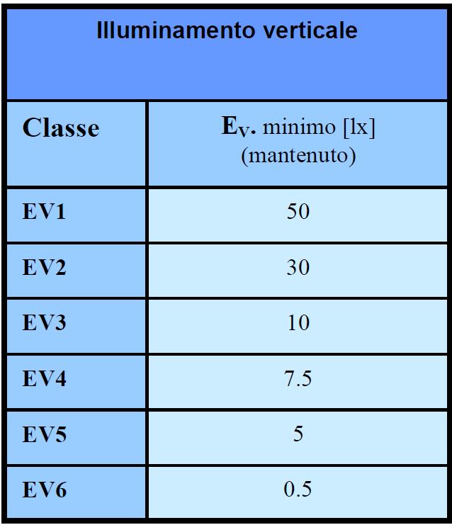 Pag. 14 di 39totali Si riporta di seguito la tabella dalla norma UNI EN 13201-2 in cui vengono indicati i valori richiesti per gli illuminamenti verticali classe EV I valori di illuminamento