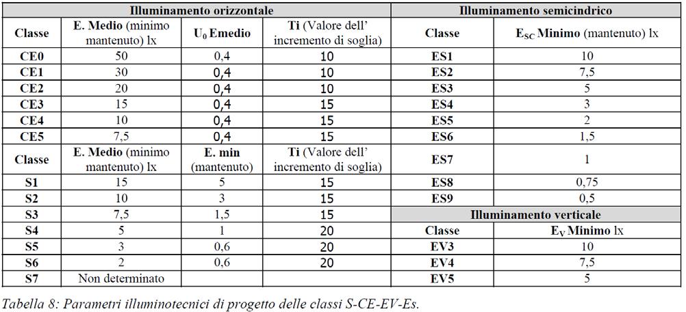 Pag. 18 di 39totali Classe S: Definiscono gli illuminamenti orizzontali per strade e piazze pedonali, piste ciclabili, parcheggi ecc.