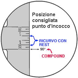 Come fare il punto d'incocco