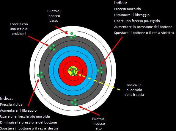 tirano 1 3 frecce spennate (senza alette) con lo stesso mirino e si controlla il punto di impatto col bersaglio.