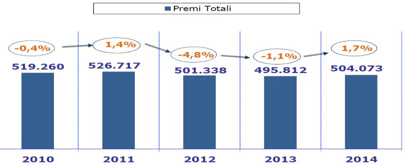 Le assicurazioni del credito e delle cauzioni nel 2014 La assicurazioni del credito L assicurazione del credito è uno strumento importante per salvaguardare i crediti di un impresa dal rischio di