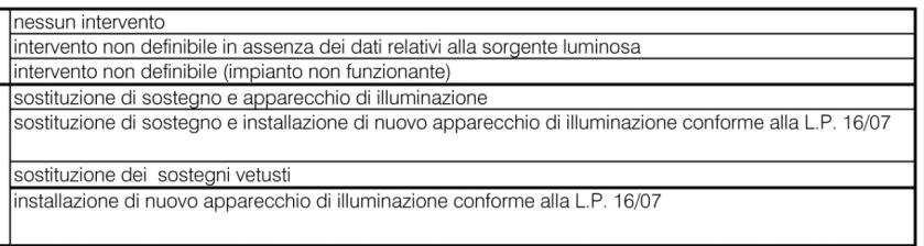 Priorità di intervento Partendo dall analisi