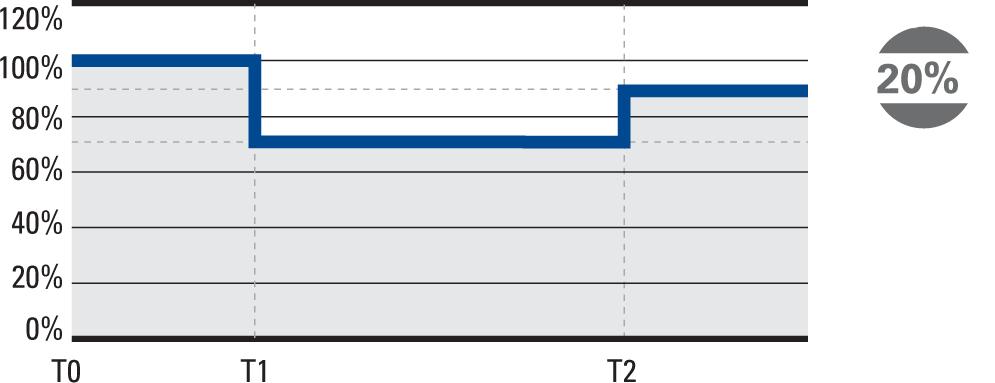 accensione dell impianto 10% Profilo di autoapprendimento 100/70/90 Consente di modificare la