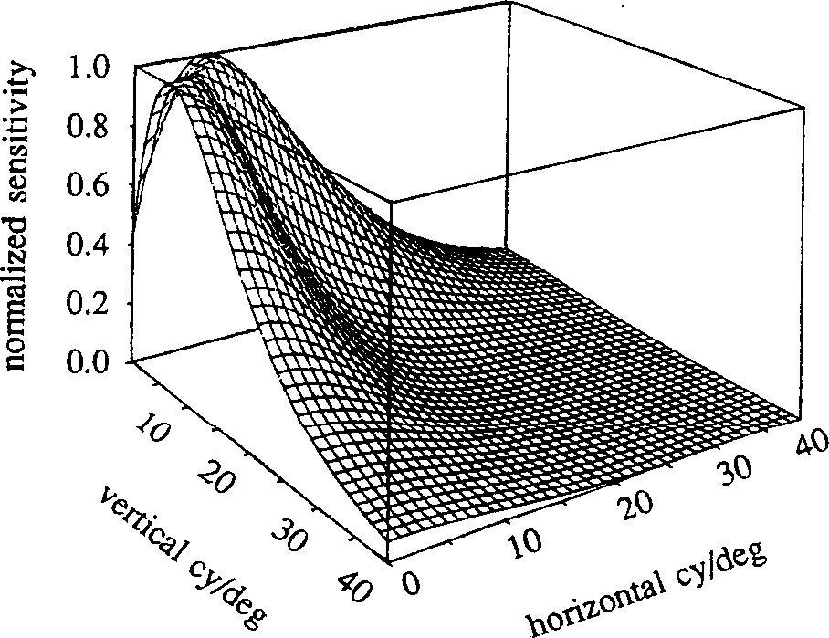 Contrast sensitivity function Motivazione Metodo di quantizzazione La sensibilità dell occhio alle diverse frequenze spaziali si misura