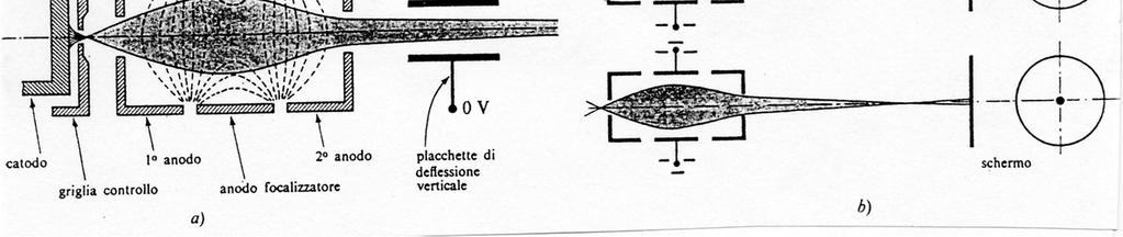 Il CRT: la lente focalizzatrice La lente focalizzatrice: serve ad accelerare il fascio elettronico, in modo che esso non si allarghi ad opera del potere