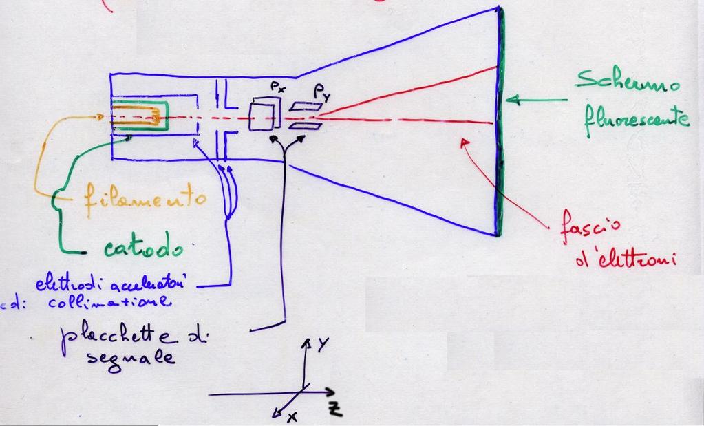 L OSCILLOSCOPIO A RAGGI CATODICI IL TUBO A RAGGI CATODICI C.R.T. (CATHODE RAY TUBE) L oscilloscopio è costituita da un tubo a vuoto in cui è collocato un filamento che emette elettroni per effetto termoelettrico.