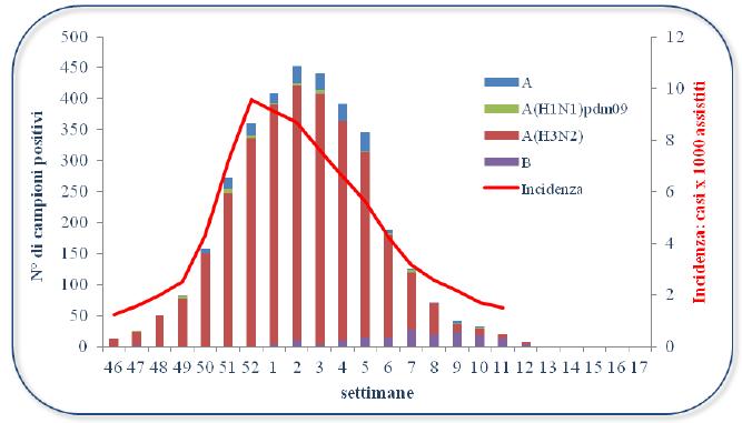 settimana 2017, la circolazione dei virus di tipo B risulti in aumento e prevalente rispetto al ceppo A.