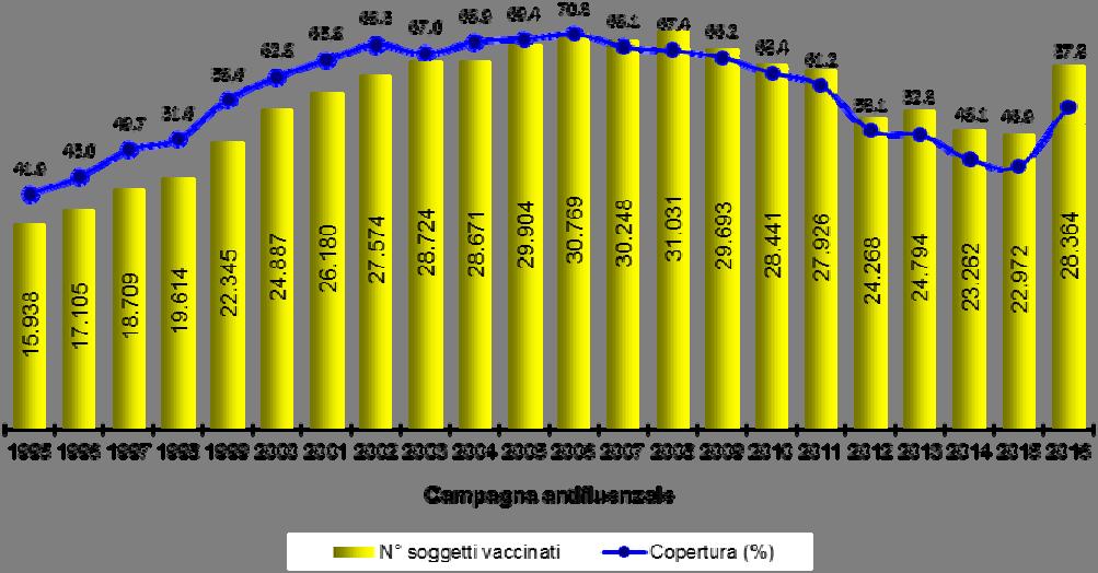 La copertura raggiunta per la categoria degli anziani è stata del 57%, per un complessivo aumento del 22% rispetto allo scorso anno.