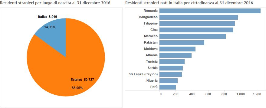 Seconde generazioni: i cittadini stranieri nati in Italia A Bologna vivono 8.919 persone non italiane nate nella nostra nazione, quasi il 15% del totale degli stranieri.